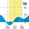 FSU Coastal and Marine Lab tide chart for Monday, January 31, 2022