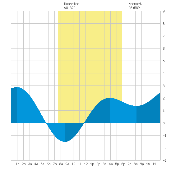 FSU Coastal and Marine Lab tide chart for Monday, January 3, 2022