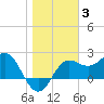 FSU Coastal and Marine Lab tide chart for Monday, January 3, 2022