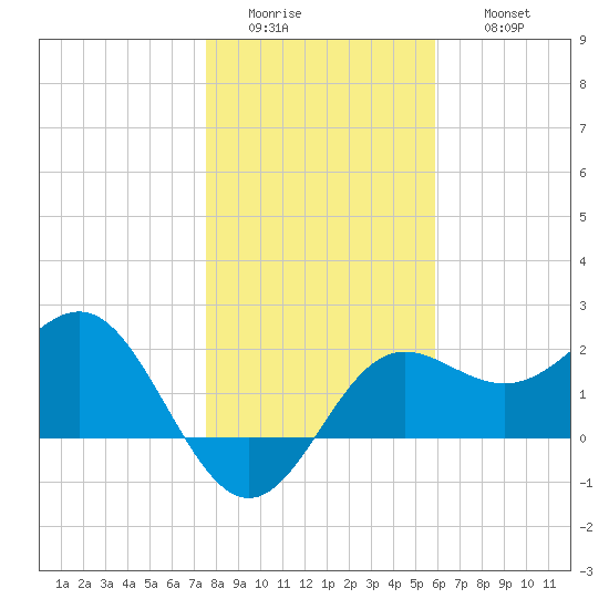 FSU Coastal and Marine Lab tide chart for Tuesday, January 4, 2022