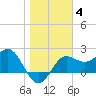 FSU Coastal and Marine Lab tide chart for Tuesday, January 4, 2022