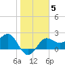 FSU Coastal and Marine Lab tide chart for Wednesday, January 5, 2022