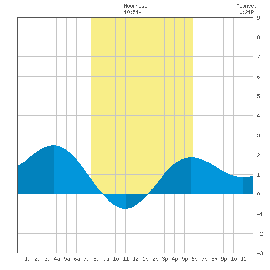 FSU Coastal and Marine Lab tide chart for Thursday, January 6, 2022