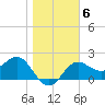 FSU Coastal and Marine Lab tide chart for Thursday, January 6, 2022