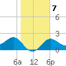 FSU Coastal and Marine Lab tide chart for Friday, January 7, 2022