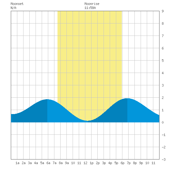 FSU Coastal and Marine Lab tide chart for Saturday, January 8, 2022