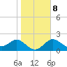 FSU Coastal and Marine Lab tide chart for Saturday, January 8, 2022
