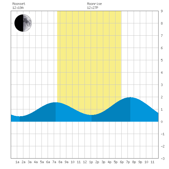 FSU Coastal and Marine Lab tide chart for Sunday, January 9, 2022