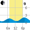 FSU Coastal and Marine Lab tide chart for Sunday, January 9, 2022