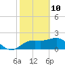 FSU Coastal and Marine Lab tide chart for Thursday, February 10, 2022