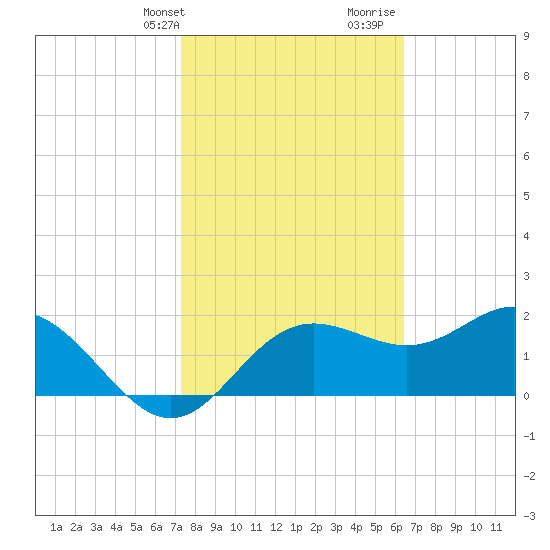 FSU Coastal and Marine Lab tide chart for Sunday, February 13, 2022
