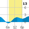 FSU Coastal and Marine Lab tide chart for Sunday, February 13, 2022