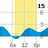 FSU Coastal and Marine Lab tide chart for Tuesday, February 15, 2022