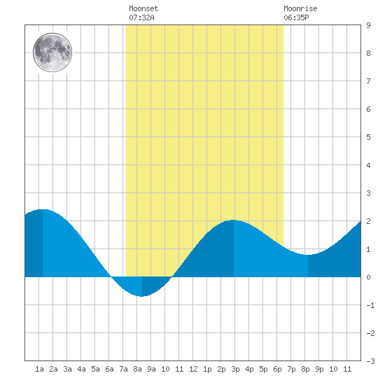FSU Coastal and Marine Lab tide chart for Wednesday, February 16, 2022