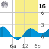 FSU Coastal and Marine Lab tide chart for Wednesday, February 16, 2022