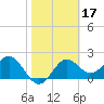 FSU Coastal and Marine Lab tide chart for Thursday, February 17, 2022