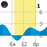 FSU Coastal and Marine Lab tide chart for Tuesday, February 1, 2022