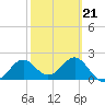 FSU Coastal and Marine Lab tide chart for Monday, February 21, 2022
