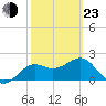 FSU Coastal and Marine Lab tide chart for Wednesday, February 23, 2022