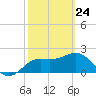 FSU Coastal and Marine Lab tide chart for Thursday, February 24, 2022