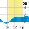 FSU Coastal and Marine Lab tide chart for Saturday, February 26, 2022