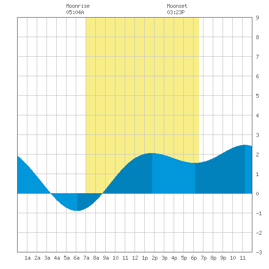 FSU Coastal and Marine Lab tide chart for Sunday, February 27, 2022