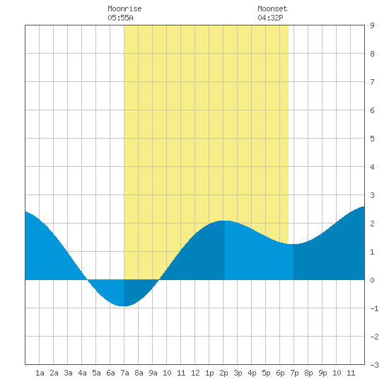 FSU Coastal and Marine Lab tide chart for Monday, February 28, 2022
