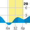 FSU Coastal and Marine Lab tide chart for Monday, February 28, 2022