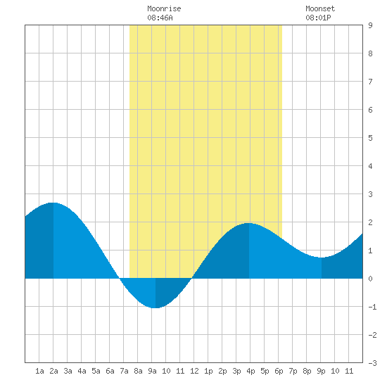 FSU Coastal and Marine Lab tide chart for Wednesday, February 2, 2022