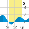 FSU Coastal and Marine Lab tide chart for Wednesday, February 2, 2022