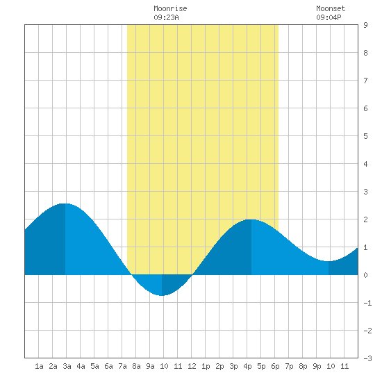 FSU Coastal and Marine Lab tide chart for Thursday, February 3, 2022