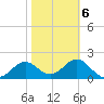 FSU Coastal and Marine Lab tide chart for Sunday, February 6, 2022