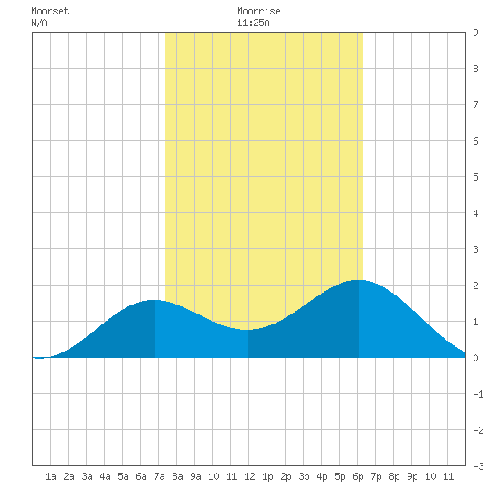 FSU Coastal and Marine Lab tide chart for Monday, February 7, 2022