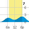 FSU Coastal and Marine Lab tide chart for Monday, February 7, 2022