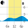 FSU Coastal and Marine Lab tide chart for Tuesday, February 8, 2022