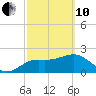 FSU Coastal and Marine Lab tide chart for Thursday, March 10, 2022