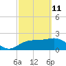 FSU Coastal and Marine Lab tide chart for Friday, March 11, 2022