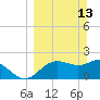FSU Coastal and Marine Lab tide chart for Sunday, March 13, 2022