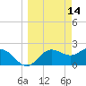FSU Coastal and Marine Lab tide chart for Monday, March 14, 2022