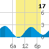 FSU Coastal and Marine Lab tide chart for Thursday, March 17, 2022
