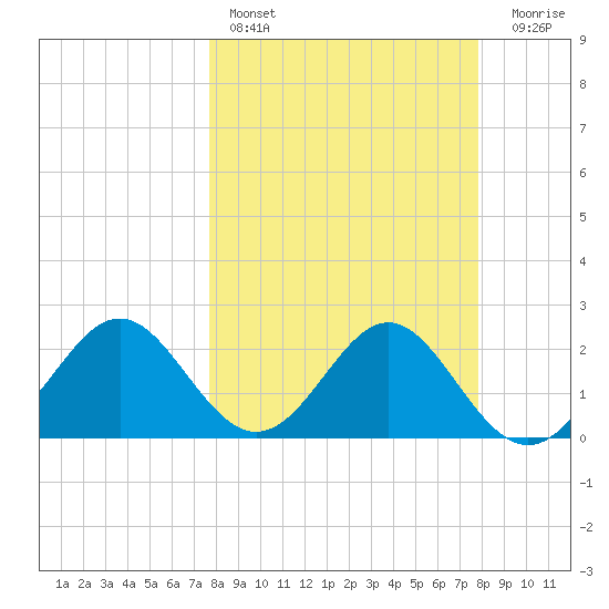 FSU Coastal and Marine Lab tide chart for Saturday, March 19, 2022