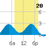 FSU Coastal and Marine Lab tide chart for Sunday, March 20, 2022