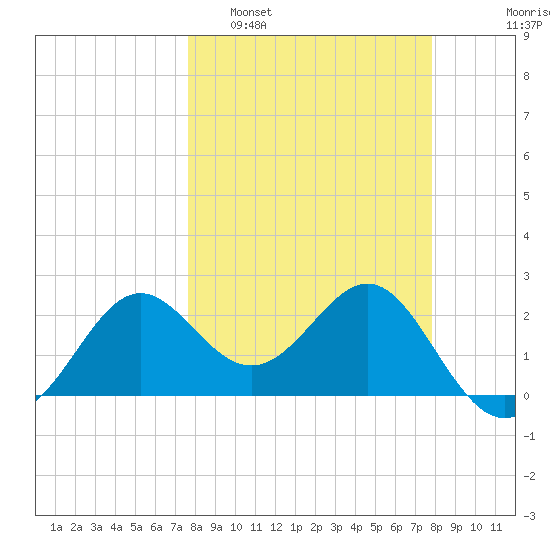 FSU Coastal and Marine Lab tide chart for Monday, March 21, 2022