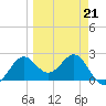 FSU Coastal and Marine Lab tide chart for Monday, March 21, 2022