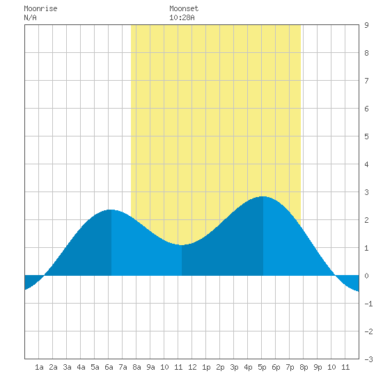 FSU Coastal and Marine Lab tide chart for Tuesday, March 22, 2022
