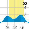 FSU Coastal and Marine Lab tide chart for Tuesday, March 22, 2022
