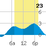 FSU Coastal and Marine Lab tide chart for Wednesday, March 23, 2022