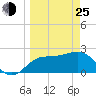 FSU Coastal and Marine Lab tide chart for Friday, March 25, 2022