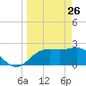 FSU Coastal and Marine Lab tide chart for Saturday, March 26, 2022