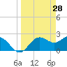 FSU Coastal and Marine Lab tide chart for Monday, March 28, 2022